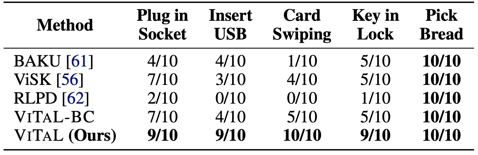 Policy Performance for in-domain experiments