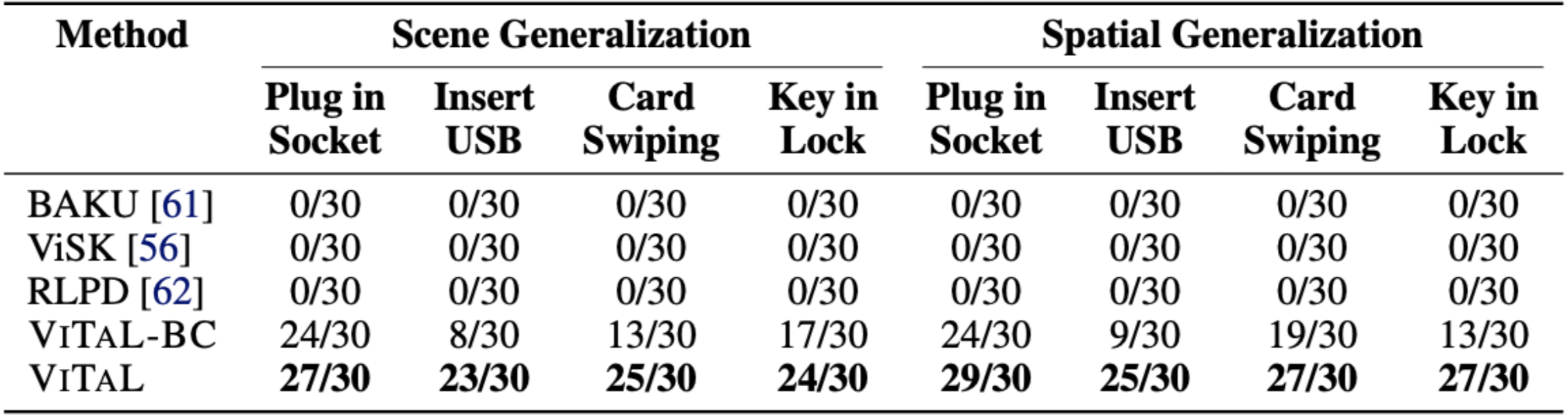 Scene and Spatial Generalization of ViTaL