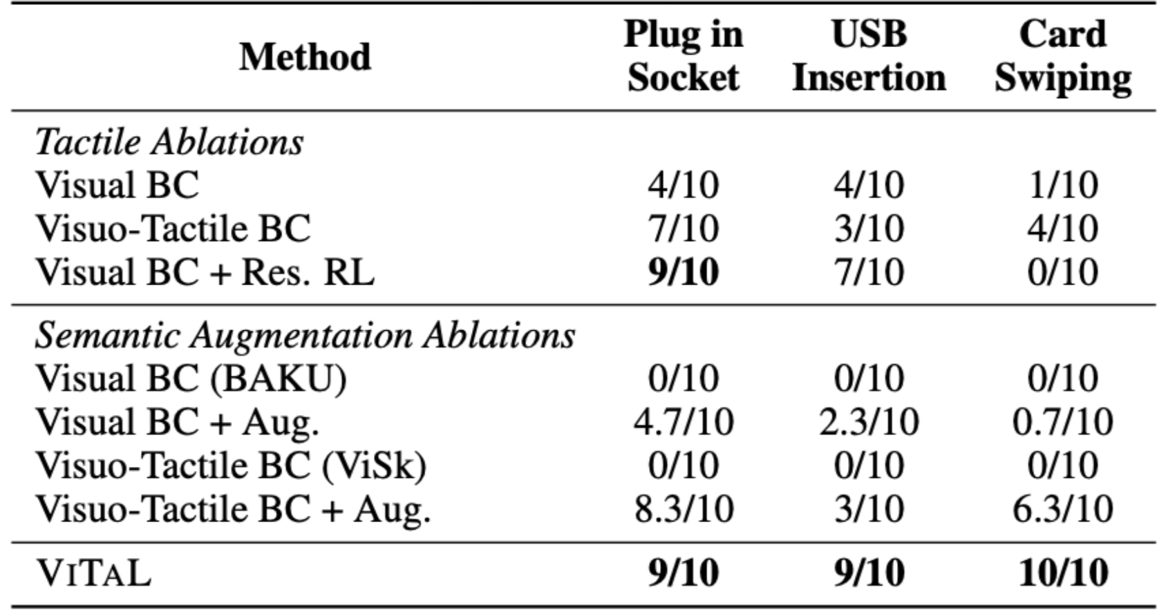 Ablations and Design Choices